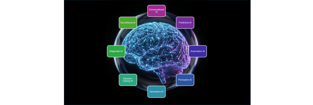 An illustration of a brain with labeled sections for different types of AI including Conversational AI, Predictive AI, Automation AI, Perception AI, Decision-making AI, Generative AI, Diagnostic AI, and Surveillance AI.